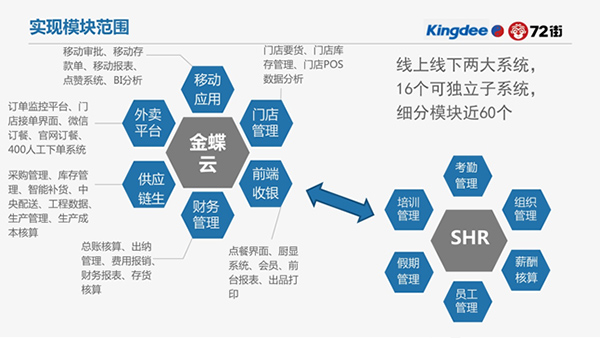 72街：中式连锁快餐数字化转型实践